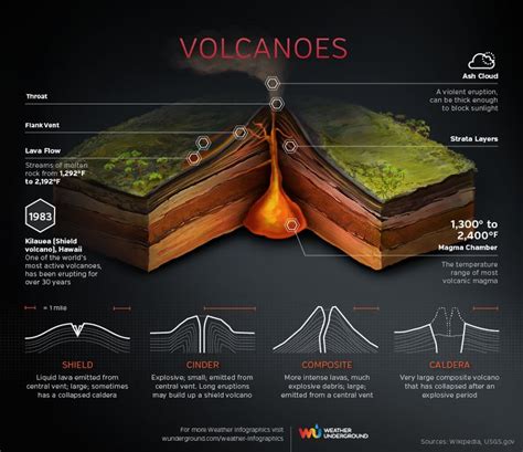 Volcanoes Infographic Scienza Della Terra Scienza Per