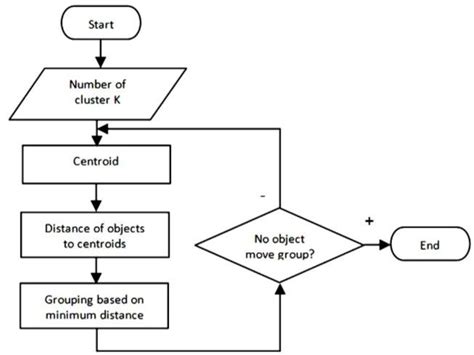 Kmeans Clustering Process Flowchart Download