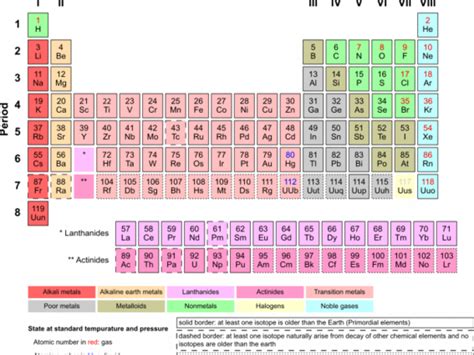 How Many Elements In The Periodic Table Science Questions