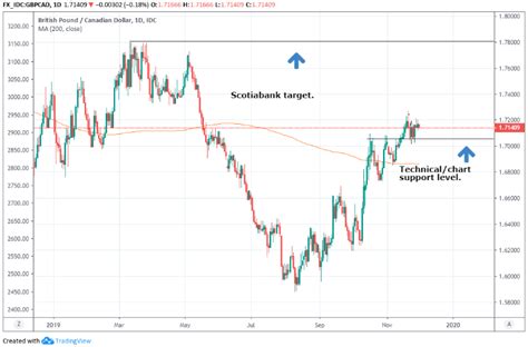 the pound canadian dollar rate week ahead supported on charts but at risk from polls