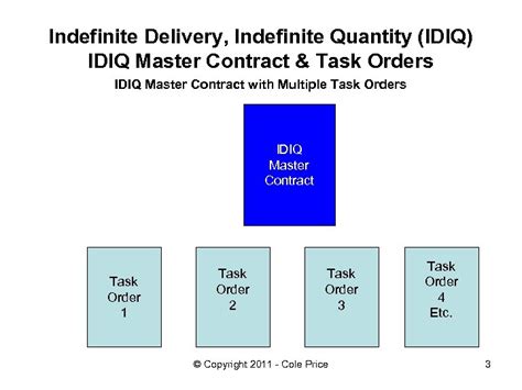 Indefinite Delivery Indefinite Quantity Idiq Task Order Contracts
