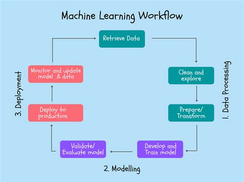 The Machine Learning Workflow Explained And How You Can Practice It