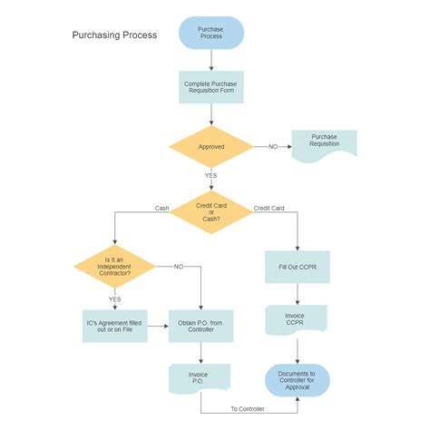 Purchasing And Procurement Process Flow Chart