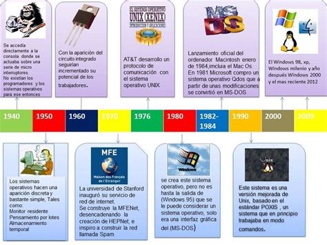 Linea De Tiempo De Un Sistema Operativo Datos Informatica Linea Del