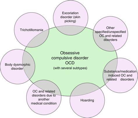 The Five Types Of Obsessive Compulsive Disorder Psych