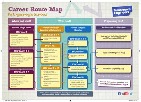 Careers Route Maps Engineering Teaching Resources