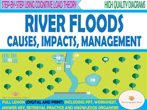 River Floods Causes Impacts Management Teaching Resources