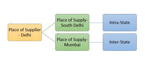 Intra State And Inter State Supply Under Gst Blog