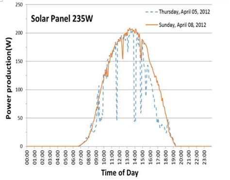 Measured Power Production Of The Solar Panel During Two Days In April