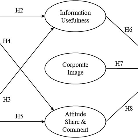 Structural Model Causal Effects Download Scientific Diagram