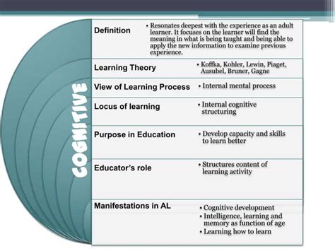 Aspect Of Learning And Theory Adult Learning