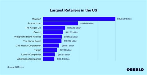 Largest Retailers In The Us Oberlo
