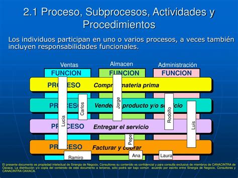 Diferencias Entre Proceso Subproceso Y Procedimiento Y Actividades