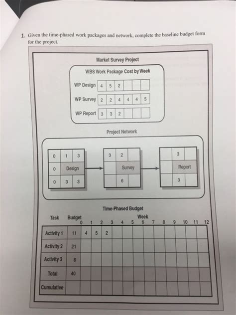 Once in your chosen budget template, just click into boxes (cells) and replace the sample numbers with your own. Solved: Given The Time-phased Work Packages And Network, C ...