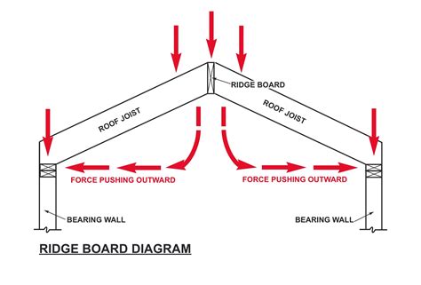 How To Build A Ridge Beam Roof Home Interior Design