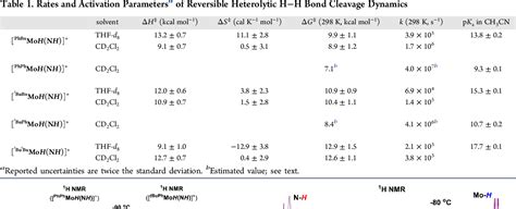 Table From Reversible Heterolytic Cleavage Of The H H Bond By