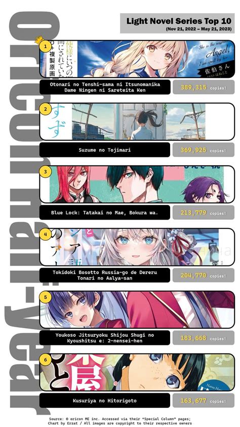 Erzat On Twitter Oricon Half Year Light Novel Sales Chart Series