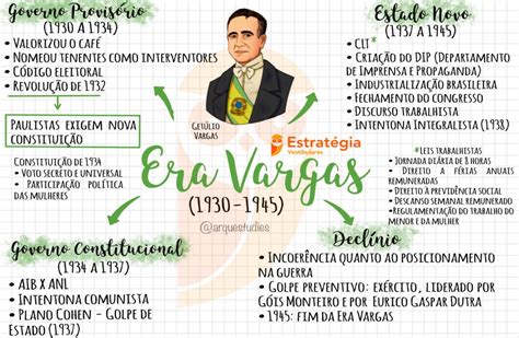 Mapa Mental Da Era Vargas Yalearn