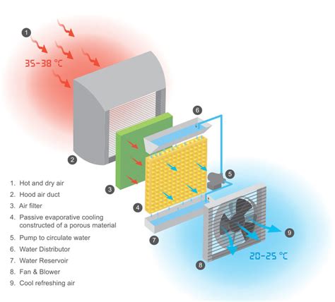 Evaporative Cooling For The Hottest Working Environments