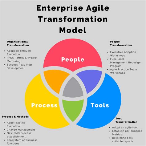 Agile project management is a product philosophy that's built on moving fast, releasing often, and getting started with agile project management: Agile Transformation Success Model in 2020 | Change ...