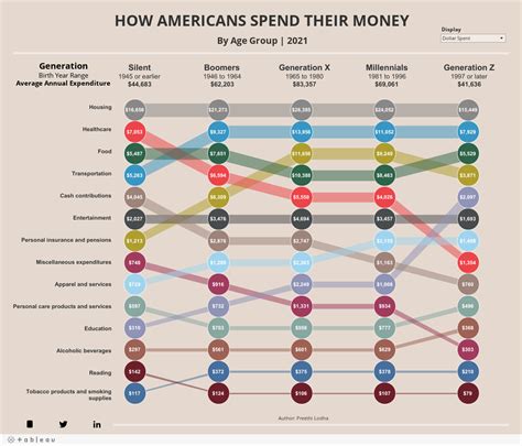 How Americans Spend Their Money By Generation