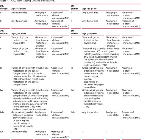 Table 1 From 8th Edition Of The Ajcctnm Staging System Of Thyroid