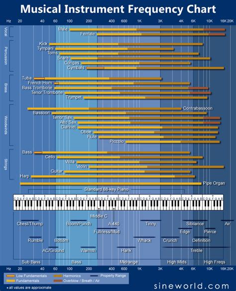 Sine Musical Instrument Frequency Chart