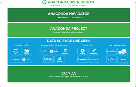 Anaconda Distribution The Most Complete Suite For Data Science With