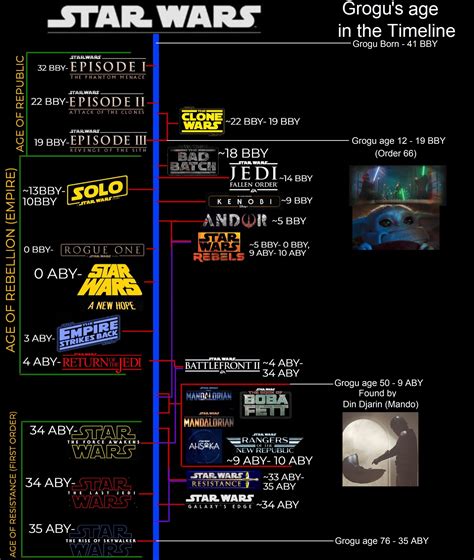 Grogus Age In The Star Wars Timeline Starwarscanon
