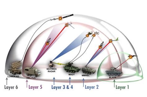 Ccdcs Road Map To Modernizing The Army Air And Missile Defense