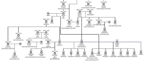 Birthday, bio, family, parents, age, biography, born (date of birth) and all information about charles ingalls. Harold Godwinson family tree | Genealogy | Pinterest ...