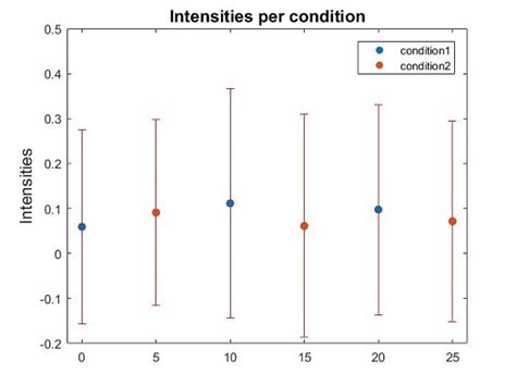 Matlab Group Plots With Error Bars Stack Overflow Hot Sex Picture