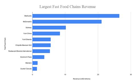 Low in calories, packed with protein and fiber, this is one meal that would be hard to top—even in your own kitchen. Top 10 Largest Fast Food Chains in the World 2020, Top ...