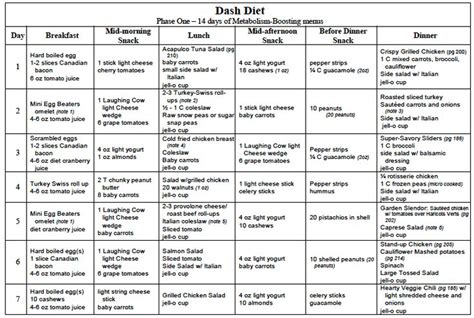 Dashdiet Dash Diet Phase 1 14 Days Week 1 Of 2 Dash Diet Plan