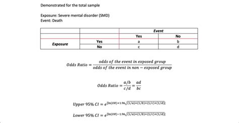 Method For Calculation Of Odds Ratios And 95 Confidence Interval