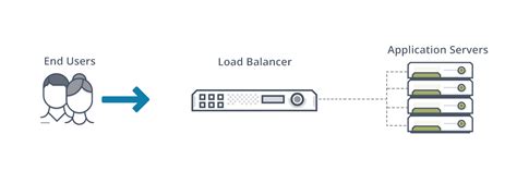 What Is A Hardware Load Balancer Definition And Related Faqs Avi