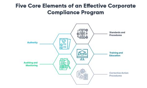 Build The Best Corporate Compliance Program Heres How To Start