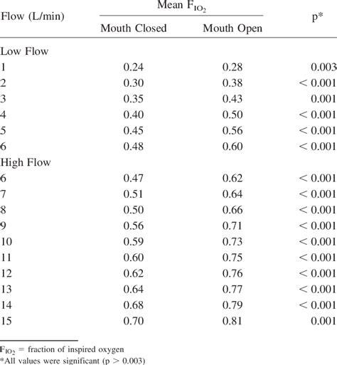 No related articles found for nasal cannula fio₂ estimation. F IO 2 During Mouth-Closed and Mouth-Open Breathing ...