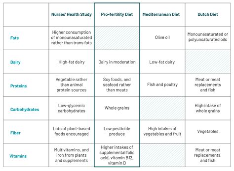 What Is The Optimal Fertility Diet