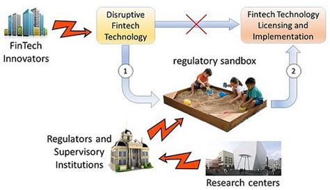Ifsca Has Introduced A Framework For Regulatory Sandbox To Tap Into
