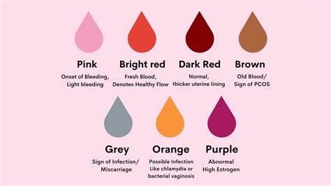 What Does Your Period Blood Colour Mean Livi Atelier Yuwaciaojp