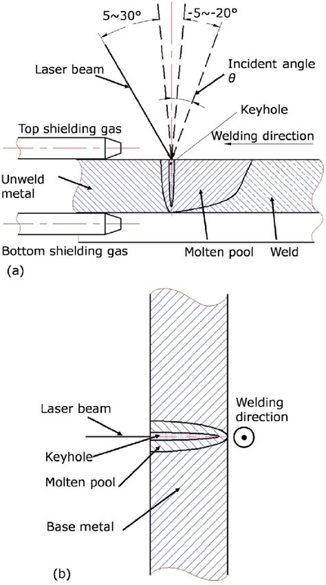 Experimental Setup Of Laser Welding With A 1g Position B 2g