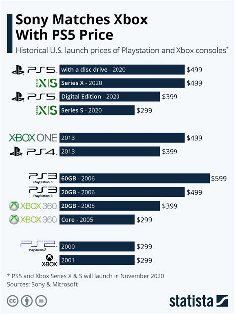 Infographic Sony Matches Xbox With Ps5 Price Xbox Infographic Sony