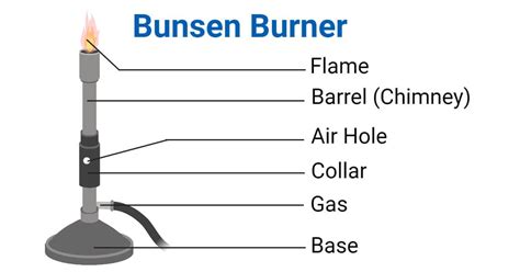 Bunsen Burner Principle Parts Types Procedure Uses In