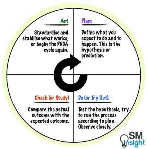 Pdca Plan Do Check Act The Ultimate Guide Sm Insight