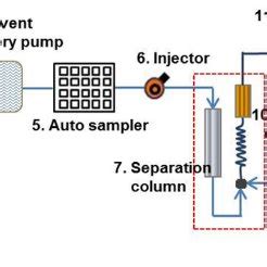 Uv detector is a very commonly used detector for hplc analysis. High-Performance Liquid Chromatography (HPLC) setup with a ...