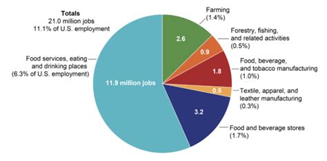 Agricultural Jobs