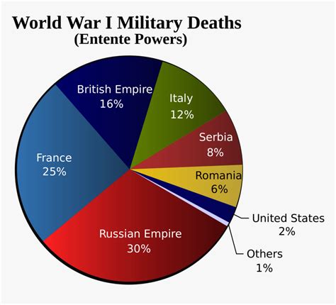 World War 1 Deaths Pie Chart Hd Png Download Kindpng