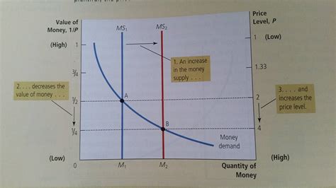 In other words, the quantity theory of money states that a given percentage change in the money supply results in an equivalent level of inflation or deflation. inflation - Fisher Effect vs Quantity Theory of Money and ...