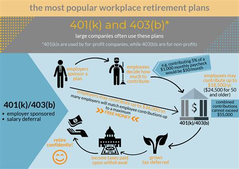 Retirement Planning Understanding The Most Popular Workplace